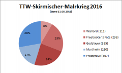 TTW-Skirmisher-Malkrieg2016-2016-08-31.png