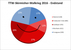 TTW-Skirmisher-Malkrieg2016-Endstand-smile.png