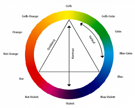 Farbkreis-beschriftet2.png.ab90b380e4ee1d1f30ad01cc44e863d0.png