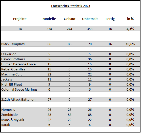 Fortschritts_Statistik2023.PNG.a5bf6b372bd19f58ad393134a9a4026e.PNG